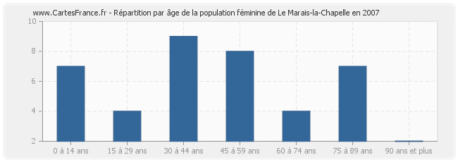 Répartition par âge de la population féminine de Le Marais-la-Chapelle en 2007